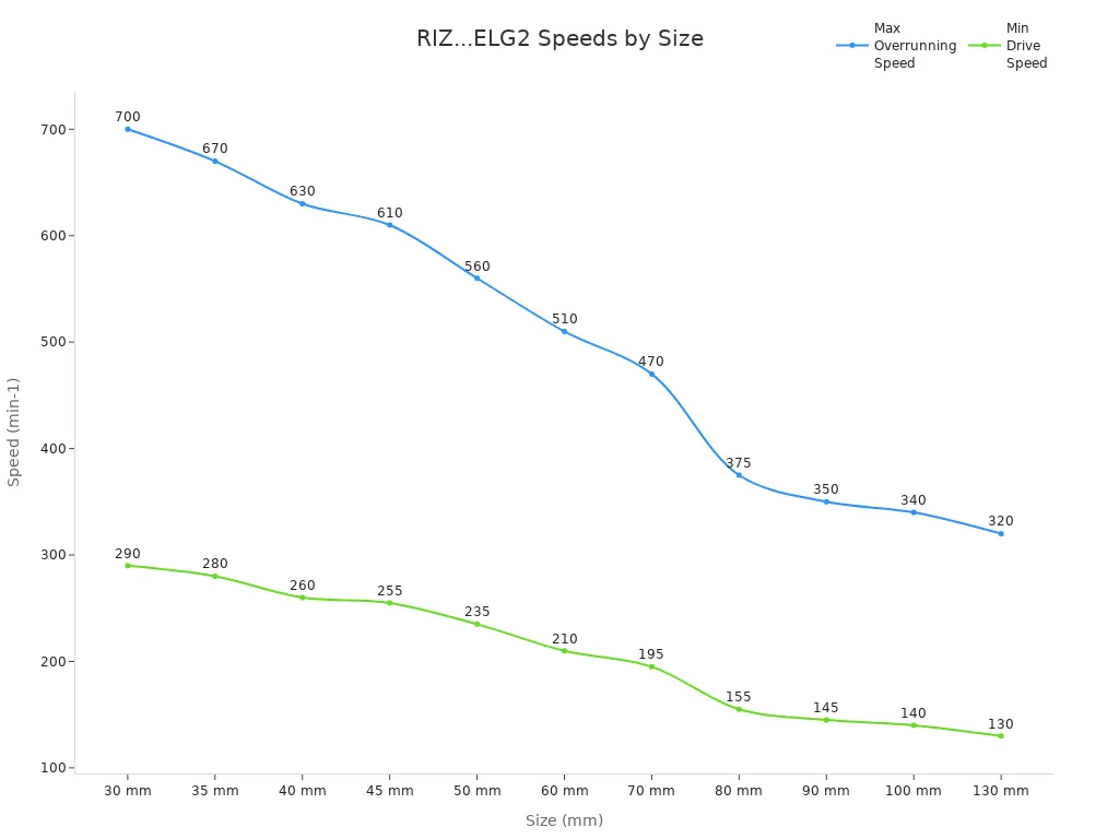 Line chart showing maximum overrunning and minimum drive speeds for RIZ...ELG2 sizes