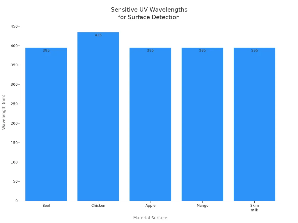 Bar chart showing most sensitive UV wavelengths for flaw detection on beef, chicken, apple, mango, and skim milk surfaces