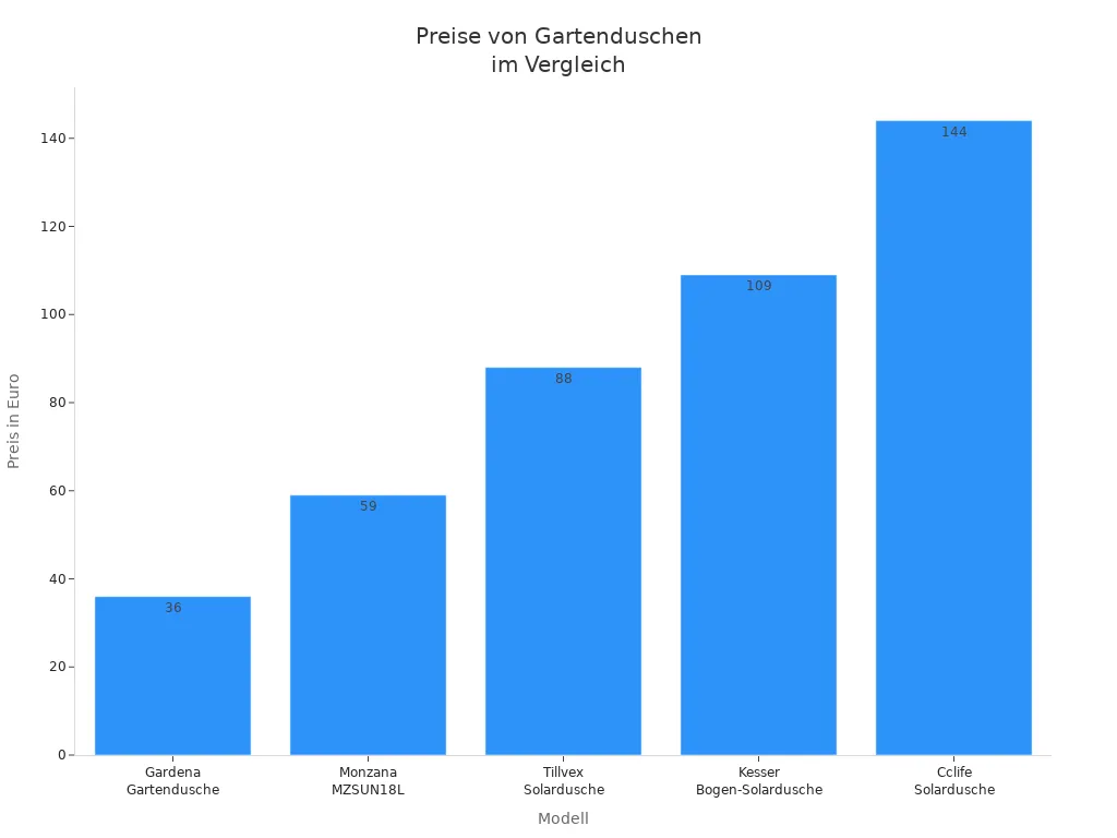 Balkendiagramm mit Preisen verschiedener Gartenduschenmodelle