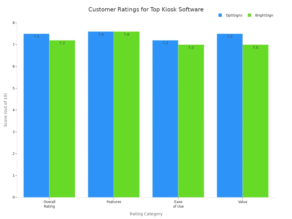 Bar chart comparing customer satisfaction ratings for OptiSigns and BrightSign interactive kiosk software
