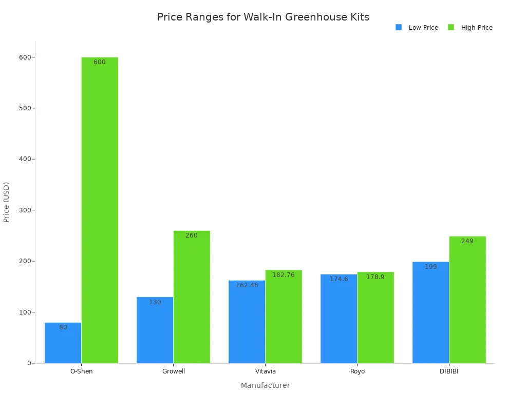 Bar chart comparing low and high prices of walk-in greenhouse kits from various manufacturers, excluding per-square-meter pricing.