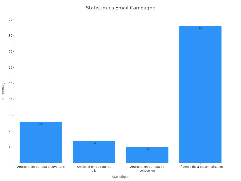 Graphique à barres des statistiques email