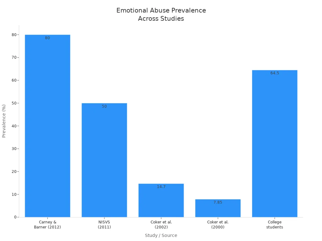 Bar chart comparing emotional abuse prevalence percentages from five studies