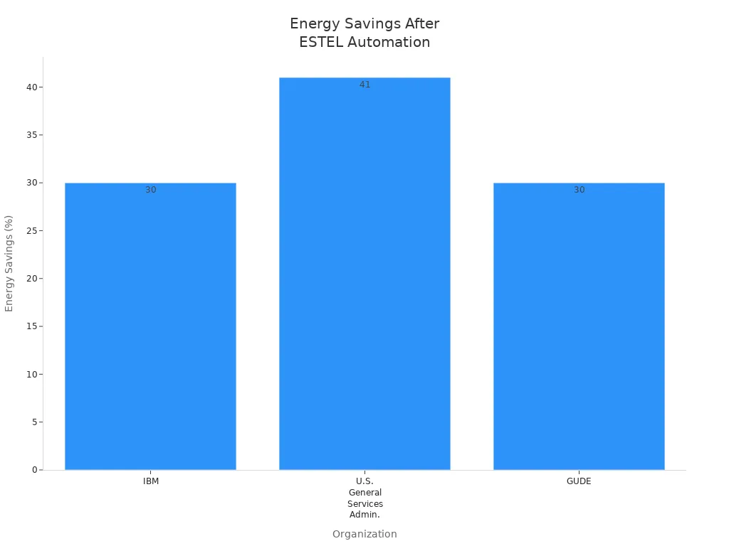 Bar chart showing energy savings percentages for IBM, U.S. General Services Administration, and GUDE after ESTEL automation