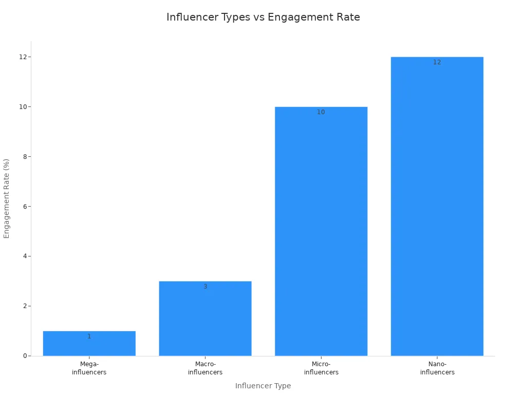 Bar chart comparing engagement rates of mega, macro, micro, and nano influencers