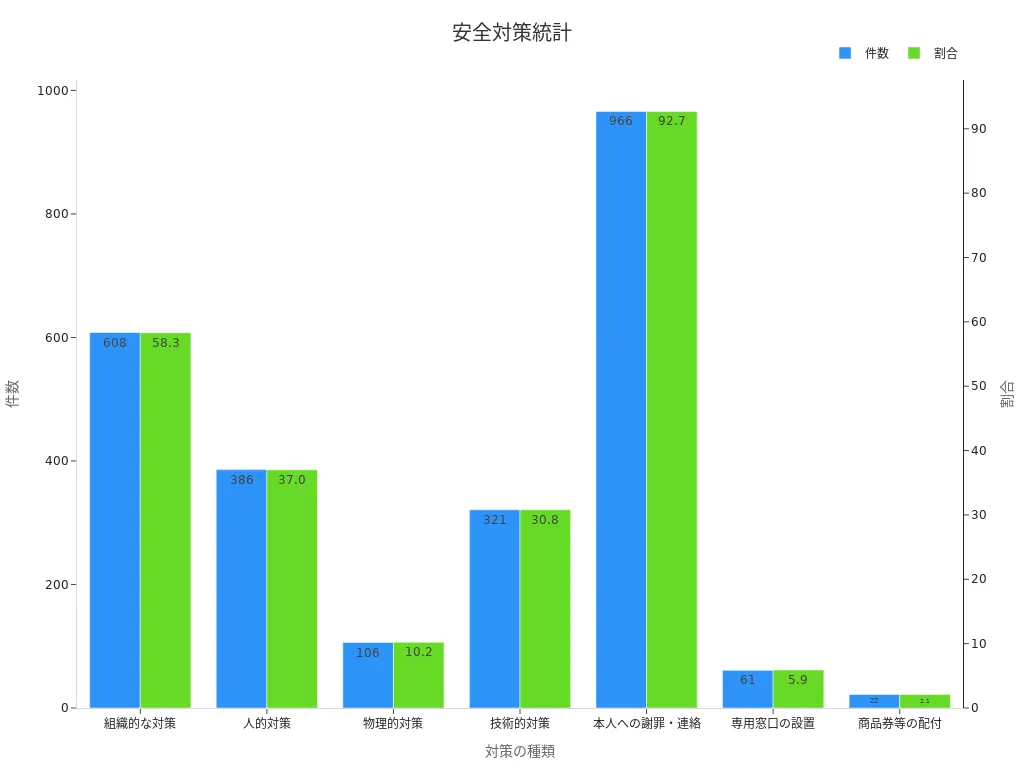安全対策統計グラフ