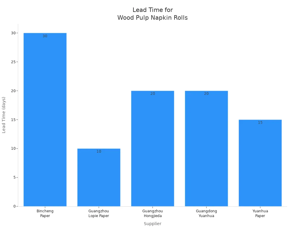 Bar chart comparing delivery lead times for wood pulp napkin tissue paper parent rolls from major suppliers