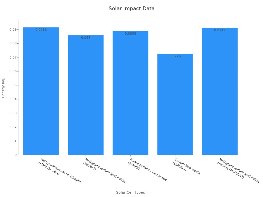 Bar chart showing solar cell energy consumption in MJ for various types