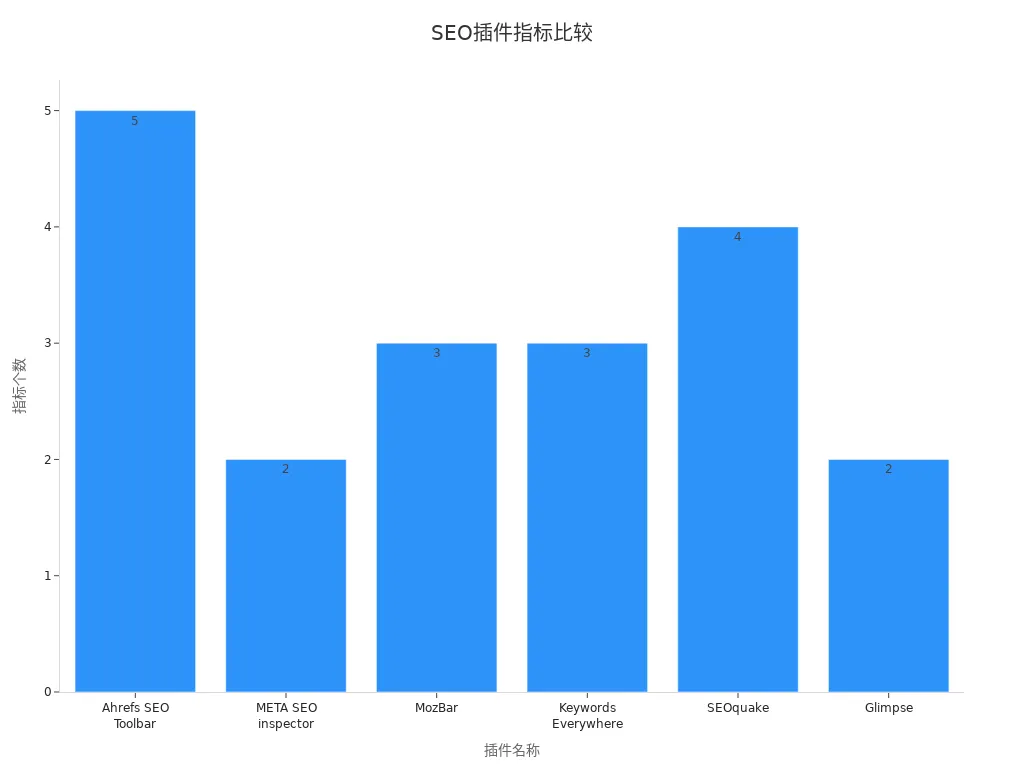 SEO插件数据指标对比柱状图