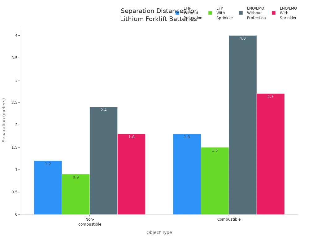 Grouped bar chart comparing minimum separation distances for lithium forklift batteries by battery type and fire protection condition.