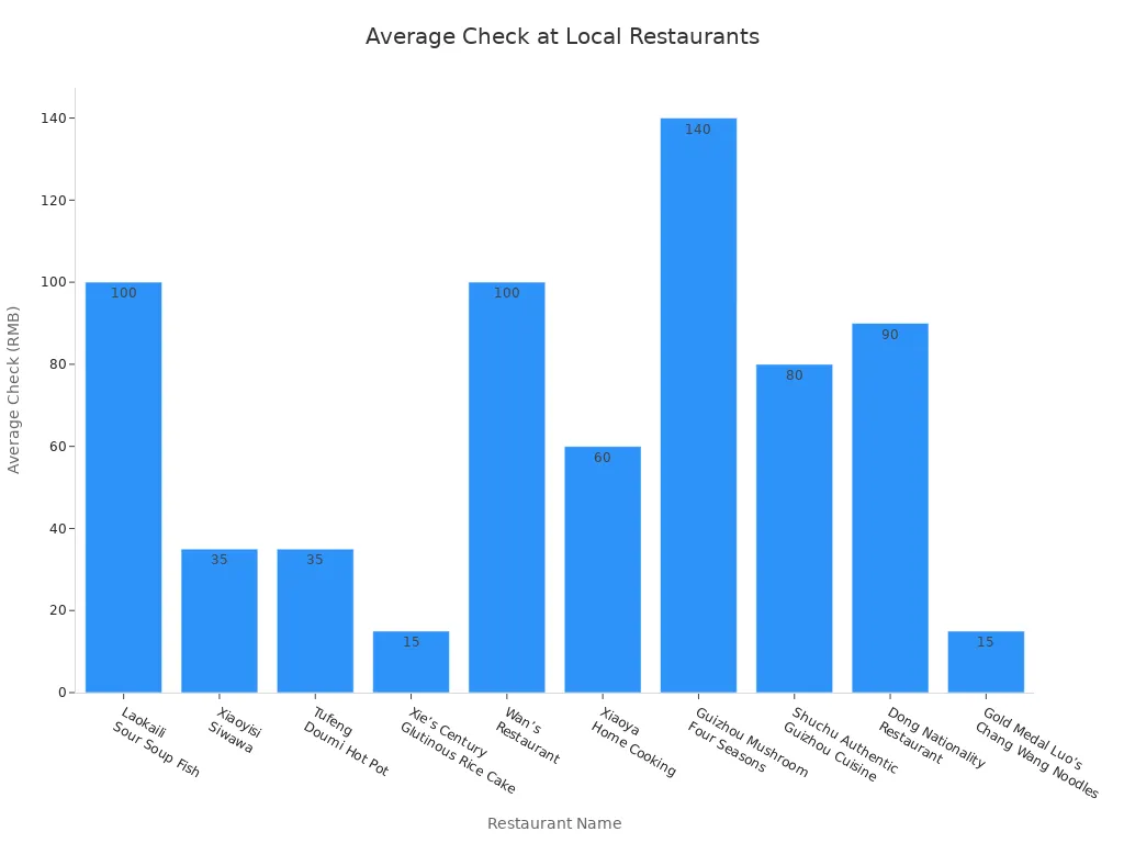 Bar chart comparing average check prices at ten local restaurants near Fanjing Mountain