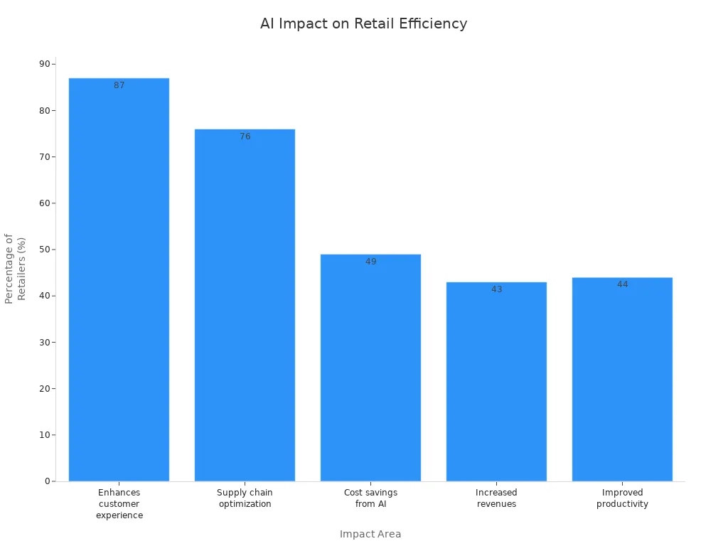 Bar chart showing AI'
style=