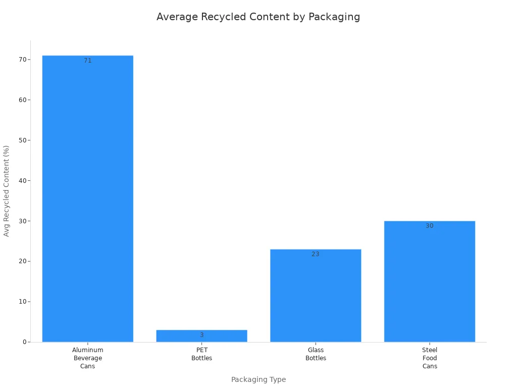 Bar chart comparing average recycled content of aluminum cans, PET bottles, glass bottles, and steel food cans