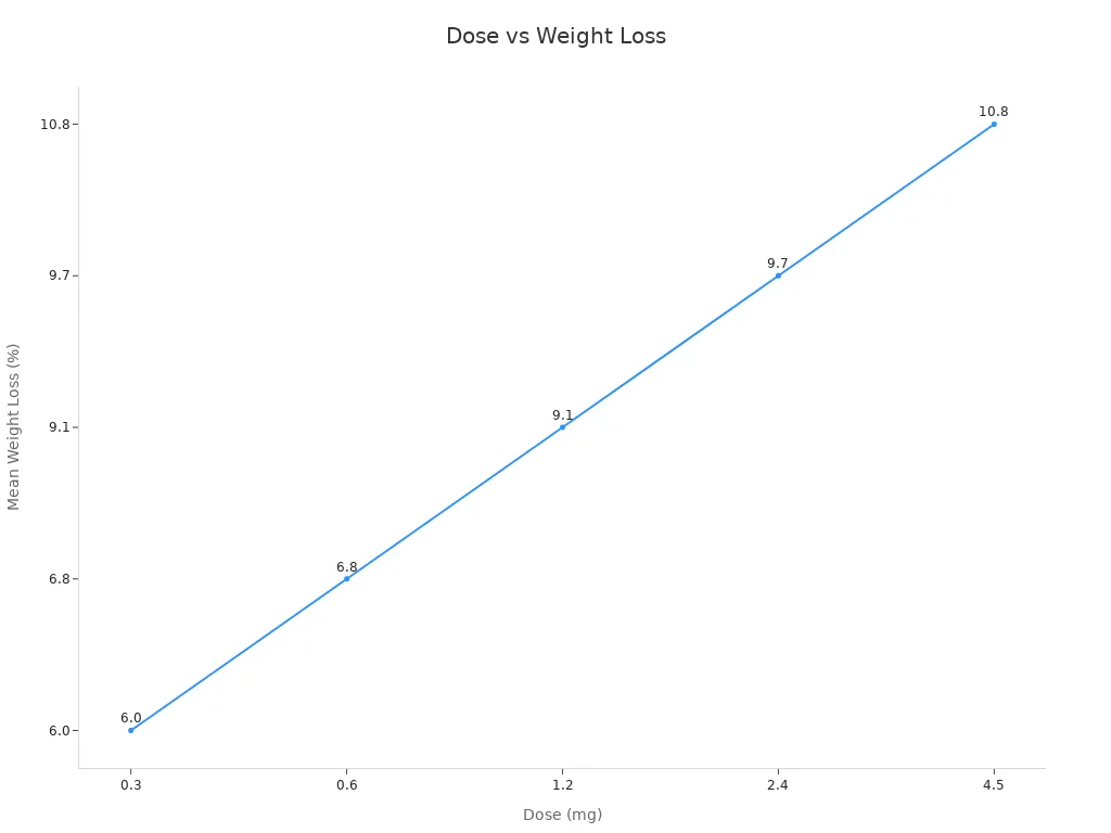 Line chart illustrating the percentage mean weight loss at different doses of cagrilintide