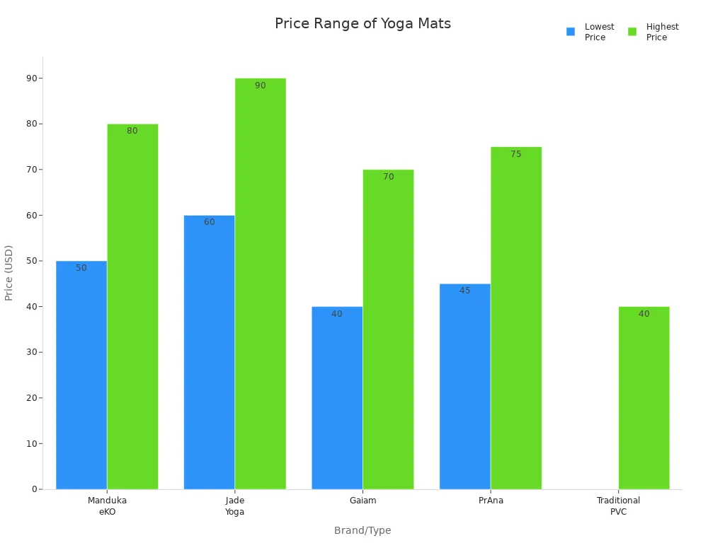 Bar chart comparing price ranges of eco-friendly and traditional yoga mats