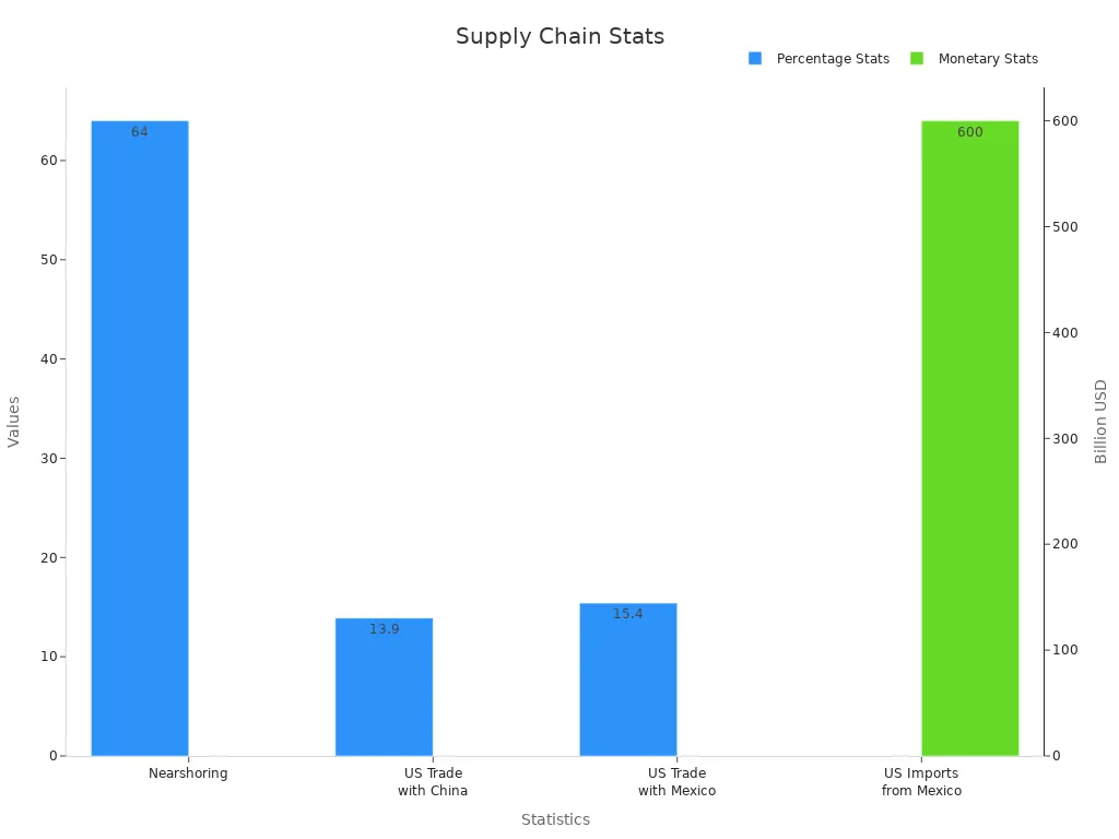 Dual bar chart comparing supply chain stats with percentages and monetary values