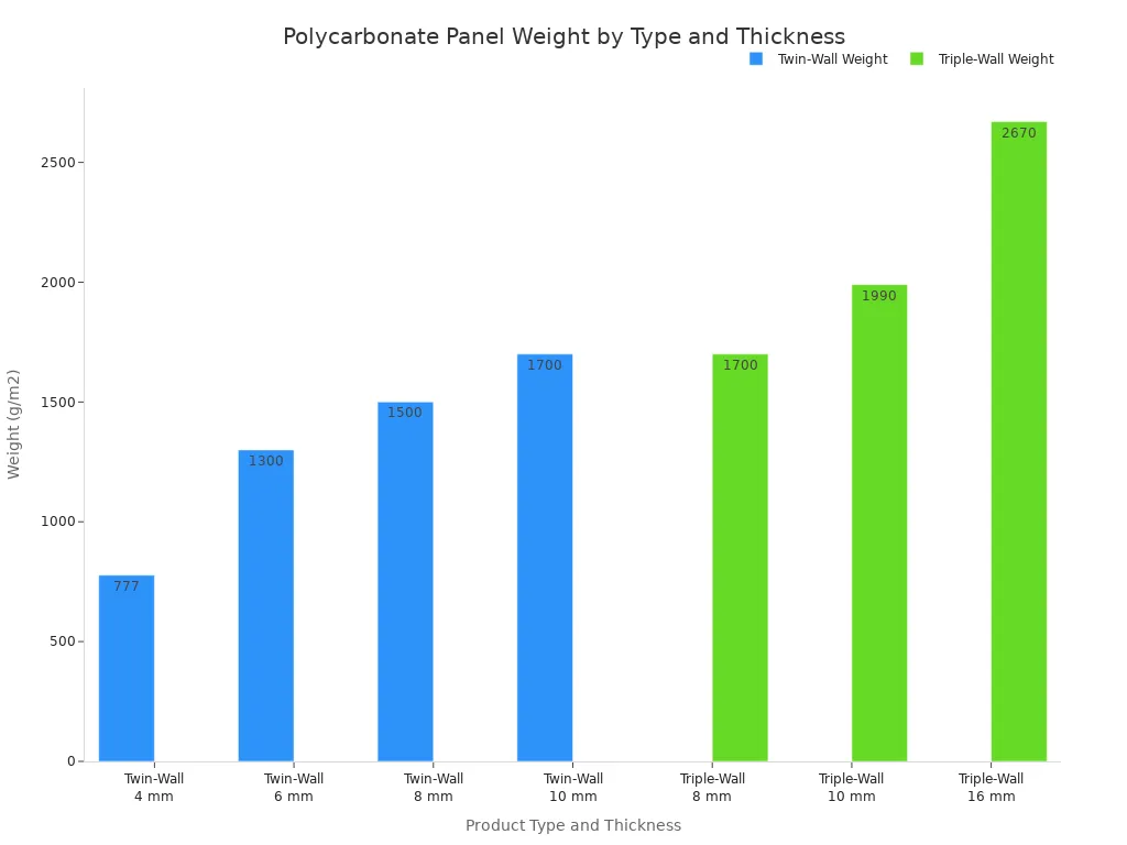 A bar chart showing the weight in grams per square meter for different polycarbonate panel types (Twin-Wall and Triple-Wall) across various thicknesses in millimeters.