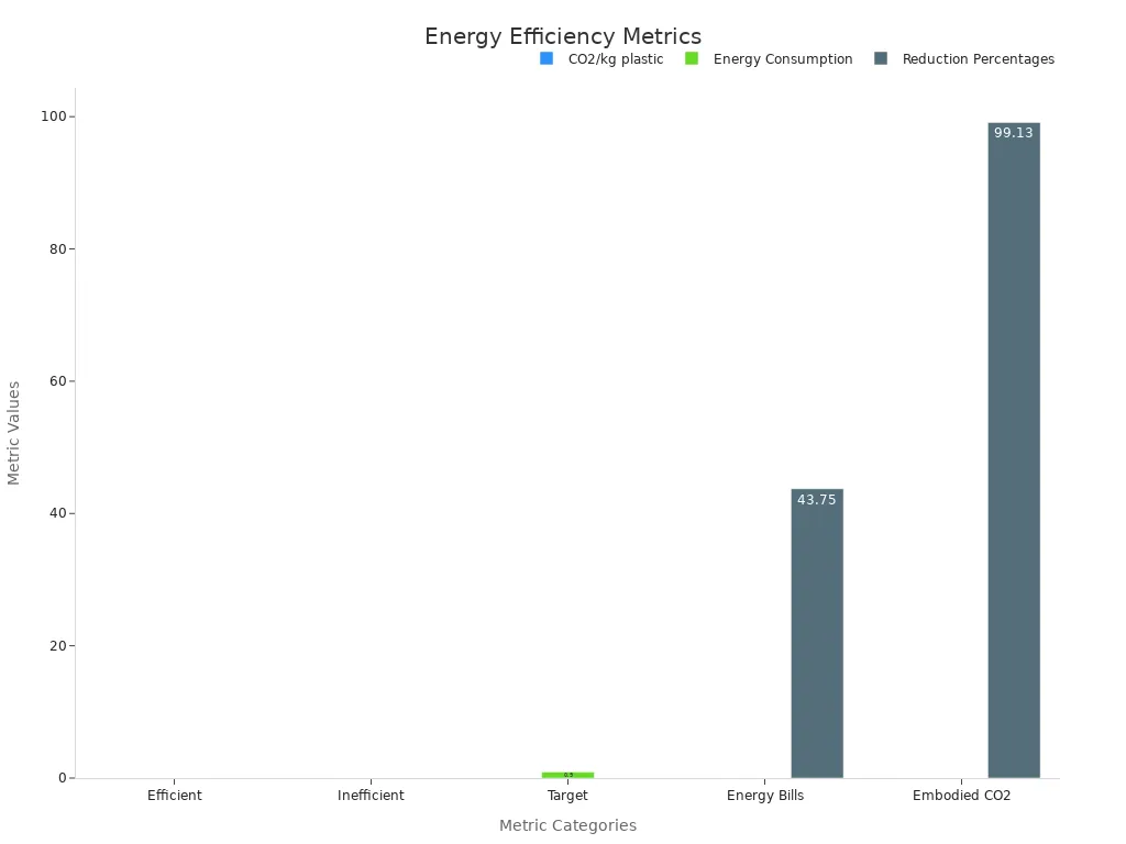 Bar chart showing CO2 values, energy consumption, and reduction percentages for injection molding with recycled plastics