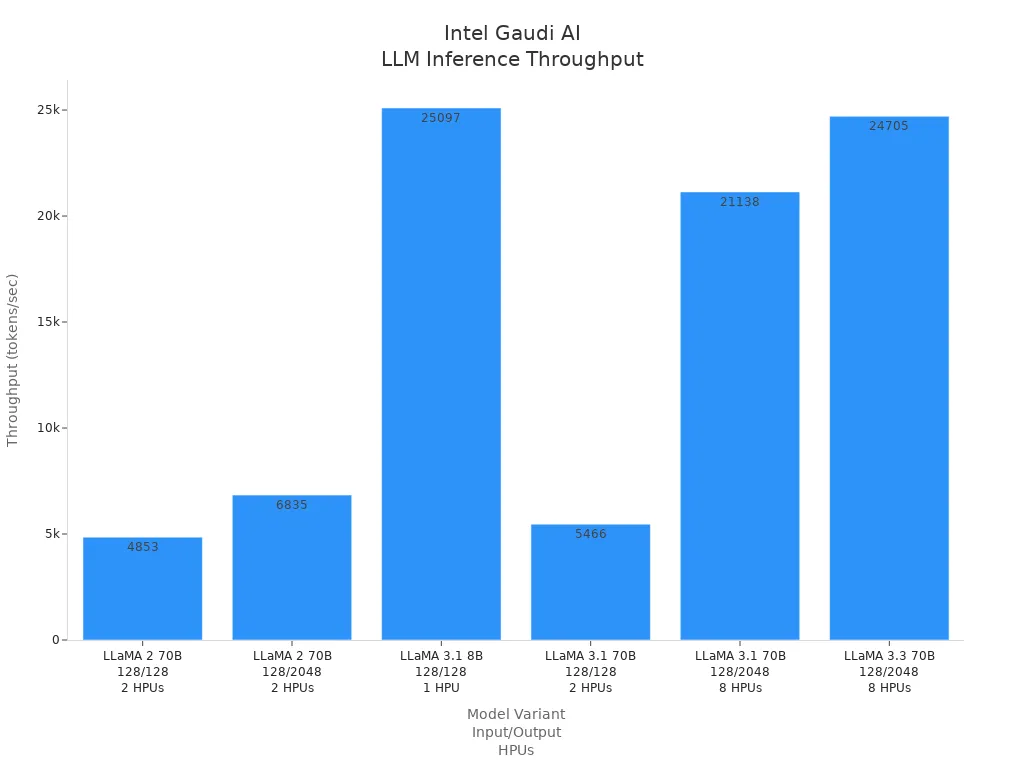 Bar chart showing throughput in tokens per second for various LLaMA model variants and configurations on Intel Gaudi AI accelerators