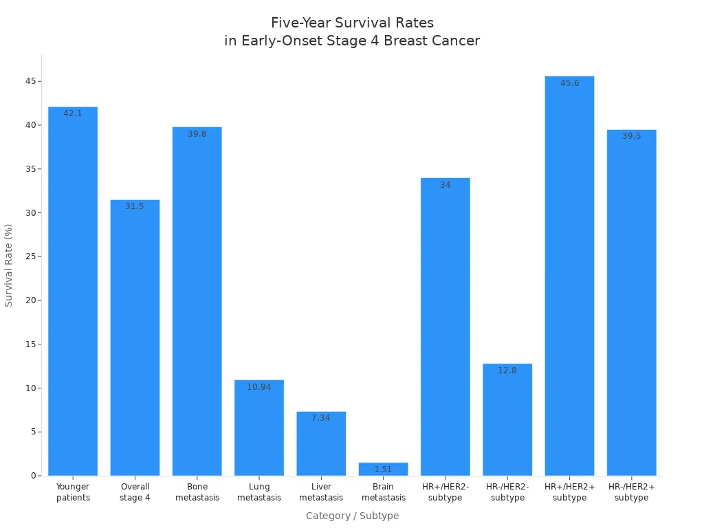 Bar chart comparing five-year survival rates for early-onset stage 4 breast cancer by category and subtype