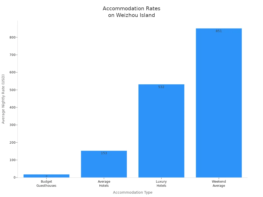 Bar chart comparing average nightly rates for different accommodation types on Weizhou Island