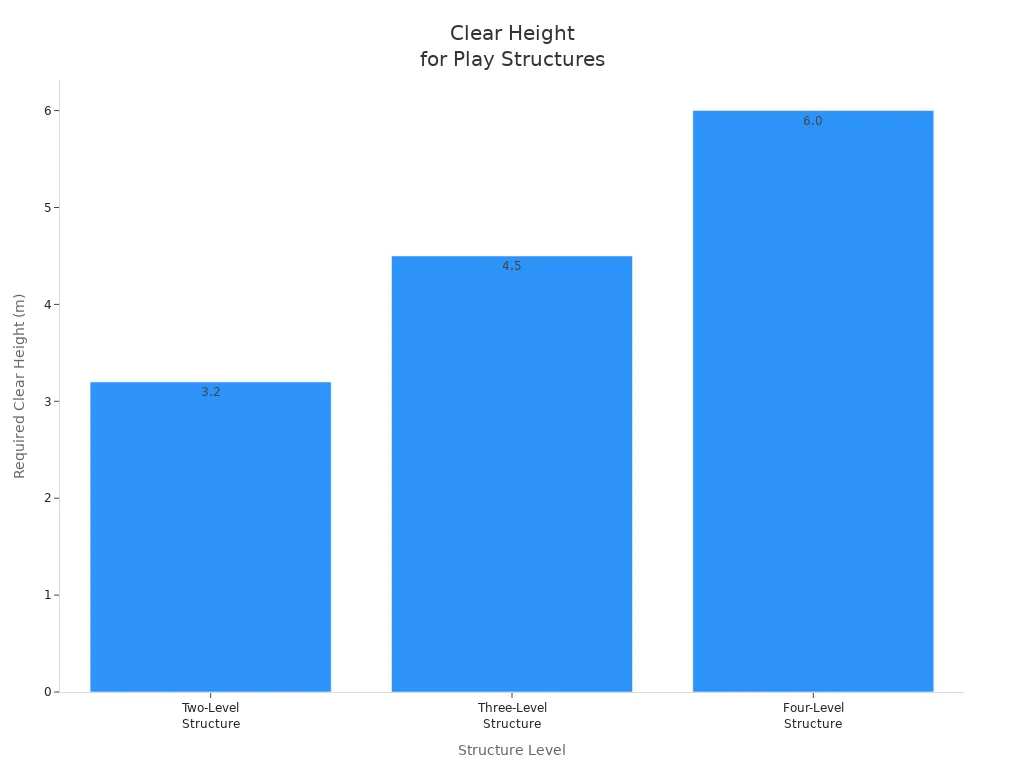 Bar chart showing required clear heights for two, three, and four-level indoor play structures