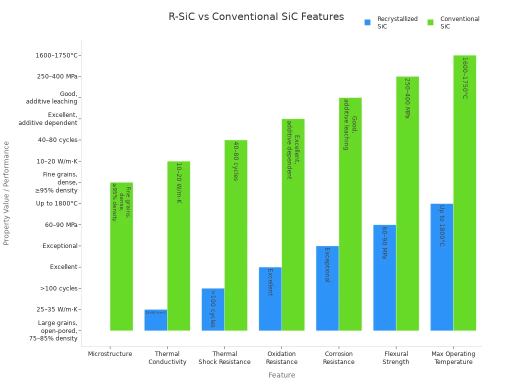 Grouped bar chart comparing structure and performance features of recrystallized and conventional silicon carbide ceramics