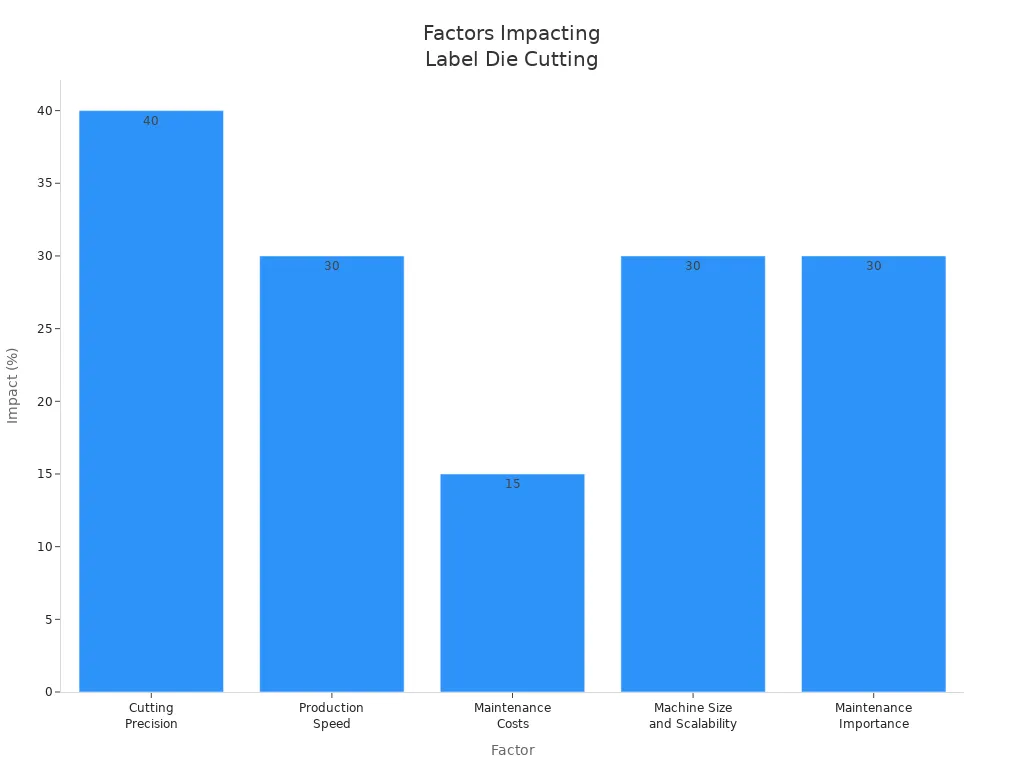 Bar chart showing percentage impact of factors in selecting a label die cutting machine