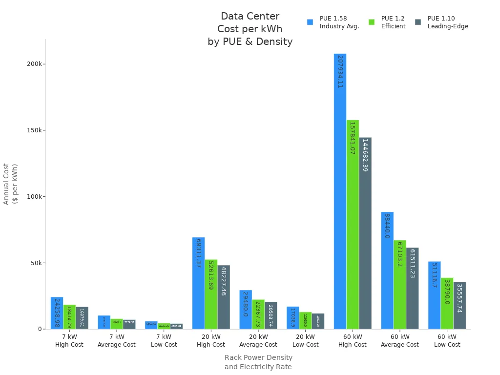 Grouped bar chart comparing annual cost per kWh for different rack power densities and PUE efficiency levels in data centers