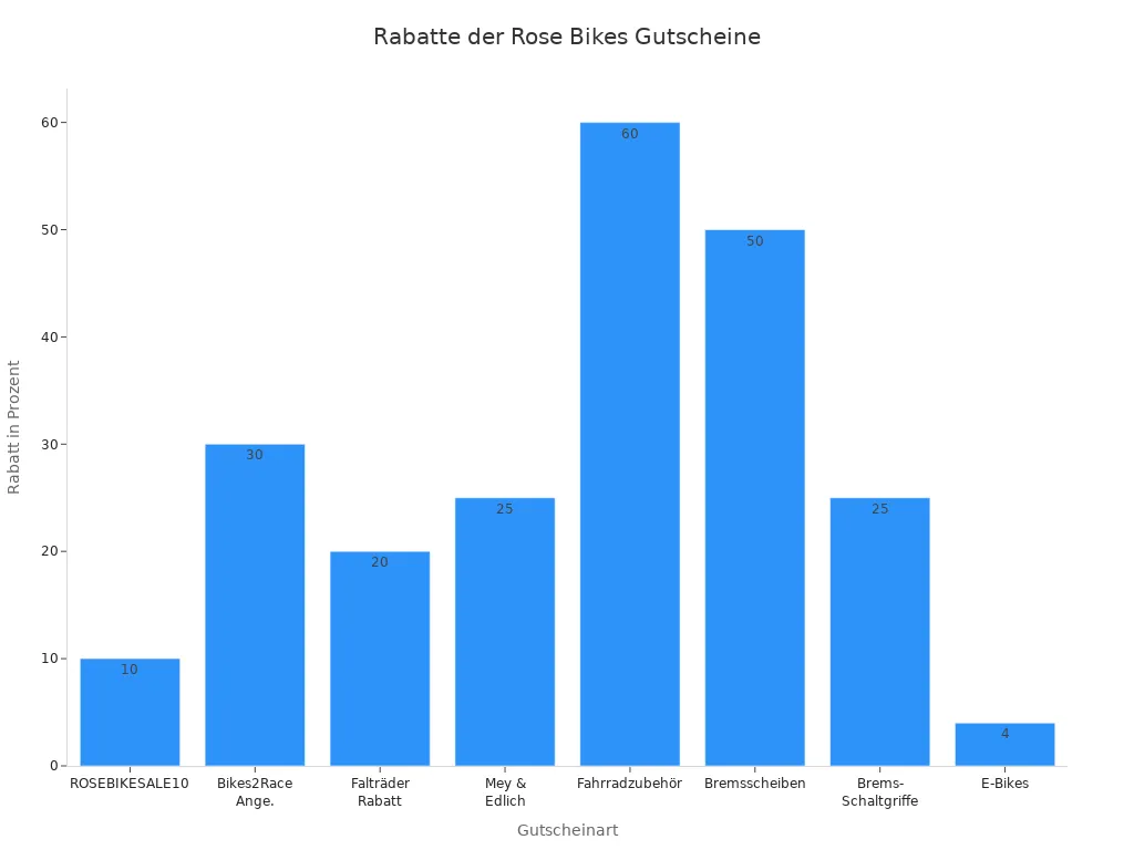 Balkendiagramm mit Rabatten verschiedener Rose Bikes Gutscheine