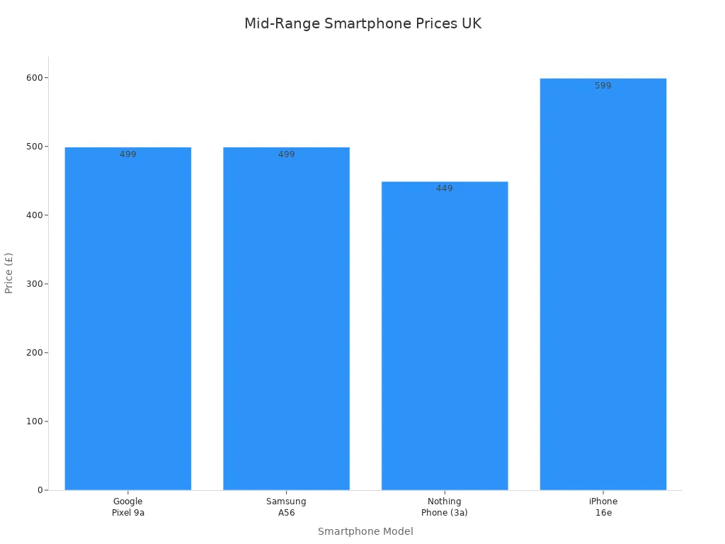 Bar chart comparing prices of Google Pixel 9a, Samsung A56, Nothing Phone (3a), and iPhone 16e in the UK