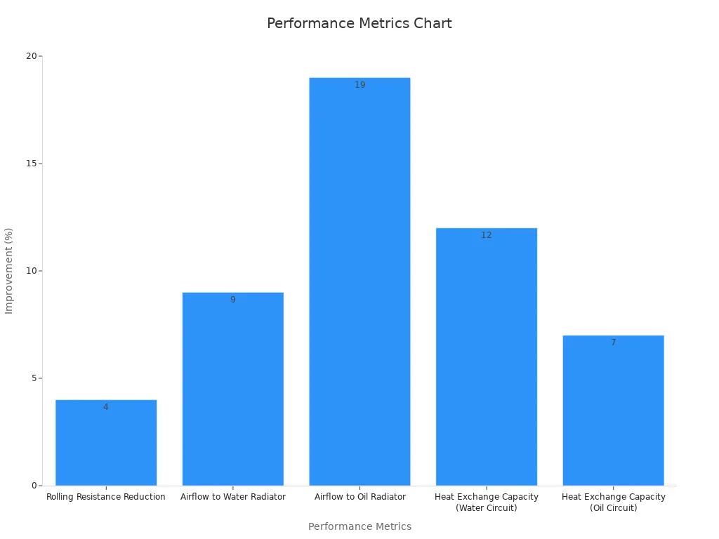 Bar chart showing percent improvements in performance metrics