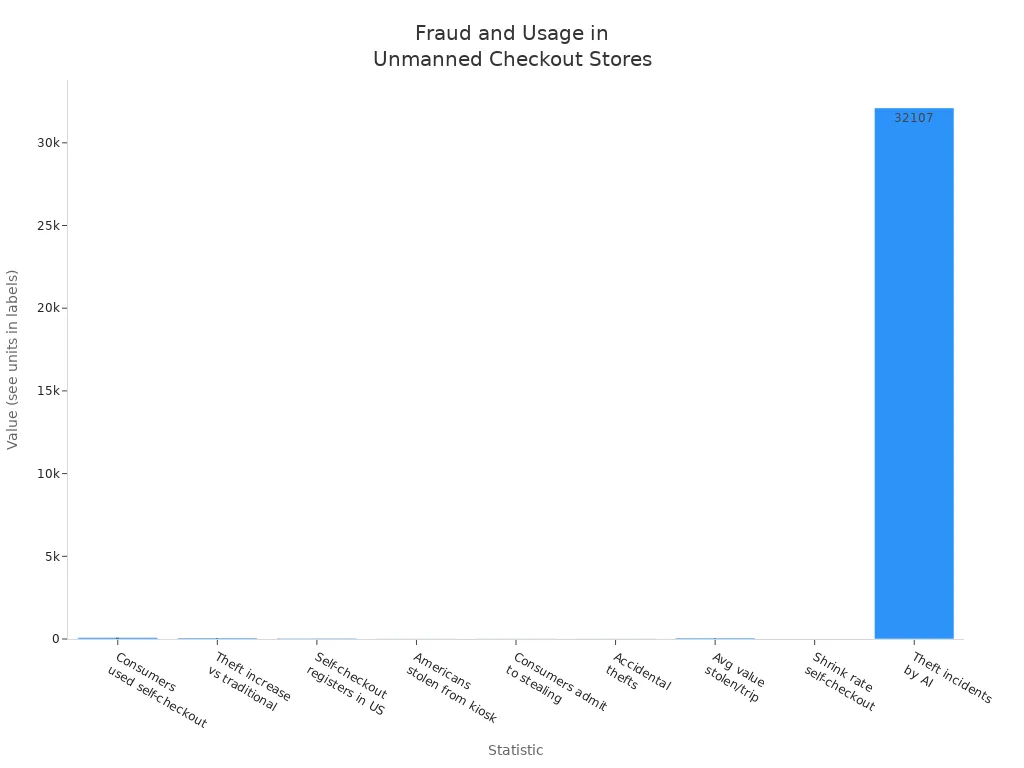 Bar chart comparing key statistics on fraud and usage in unmanned checkout stores worldwide