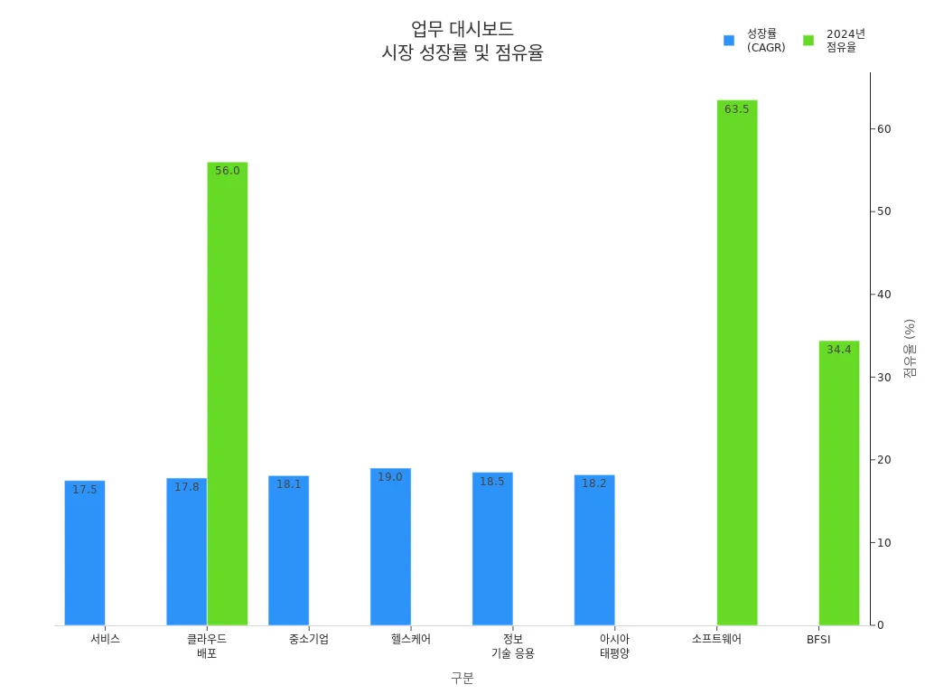 업무 대시보드 시장의 성장률과 2024년 점유율을 구분별로 보여주는 막대 차트
