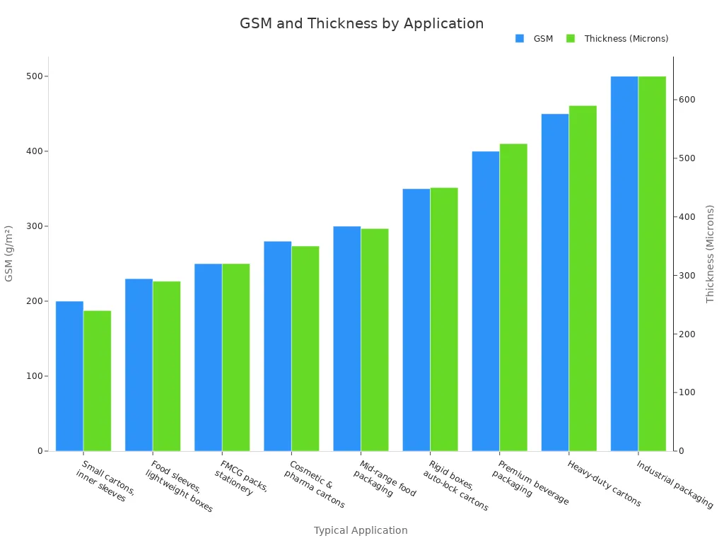 A bar chart showing the relationship between typical application, GSM, and thickness for white cardboard. As applications become more demanding, both GSM and thickness increase.