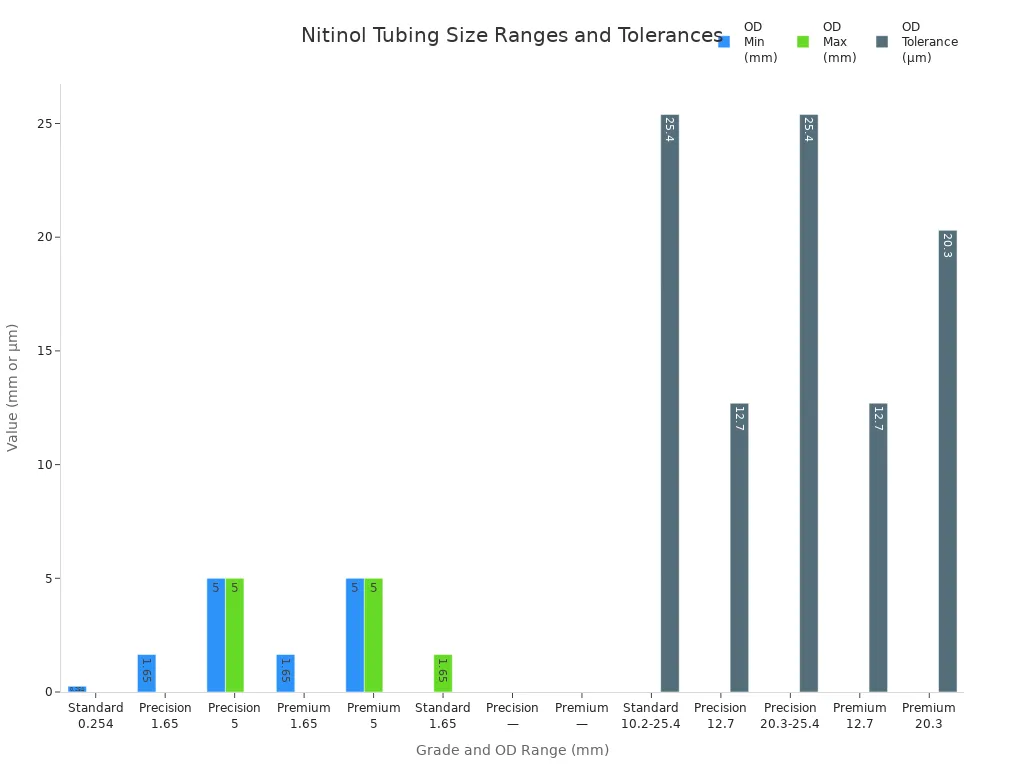 Bar chart comparing nitinol tubing grades by OD range and tolerance