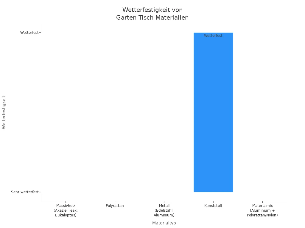 Balkendiagramm zeigt die Wetterfestigkeit verschiedener Materialien für Gartentisch-Sets