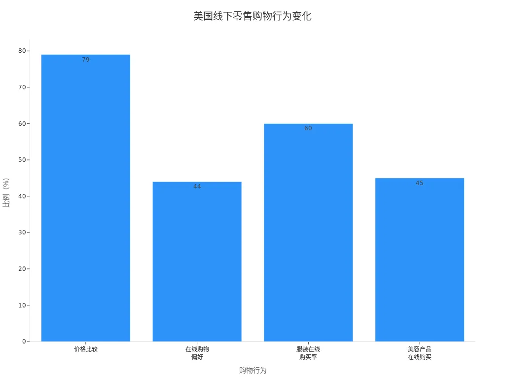 美国消费者线下零售购物行为变化的条形图