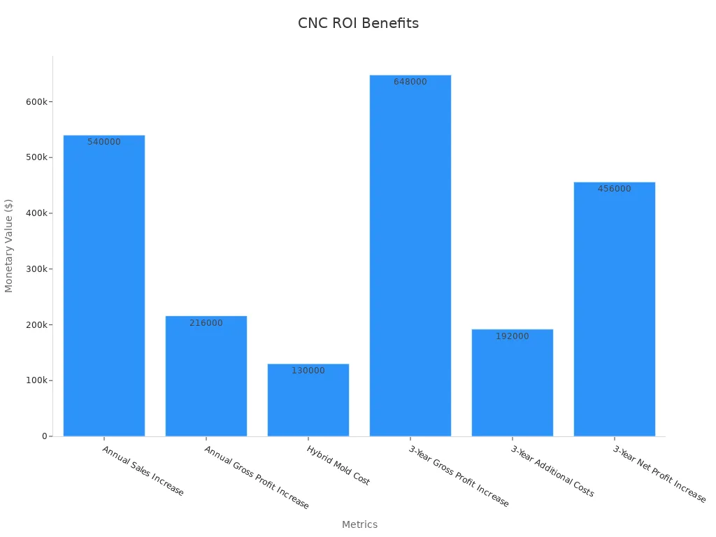 Bar chart showing financial benefits and cost metrics of ultra-precision CNC machining in mold making