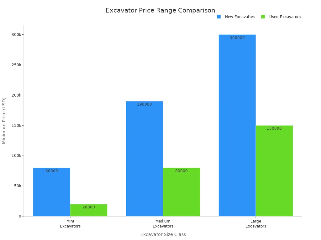 Where to Buy an Excavator Like a Pro 1 Bar chart comparing minimum prices of new and used excavators by size class