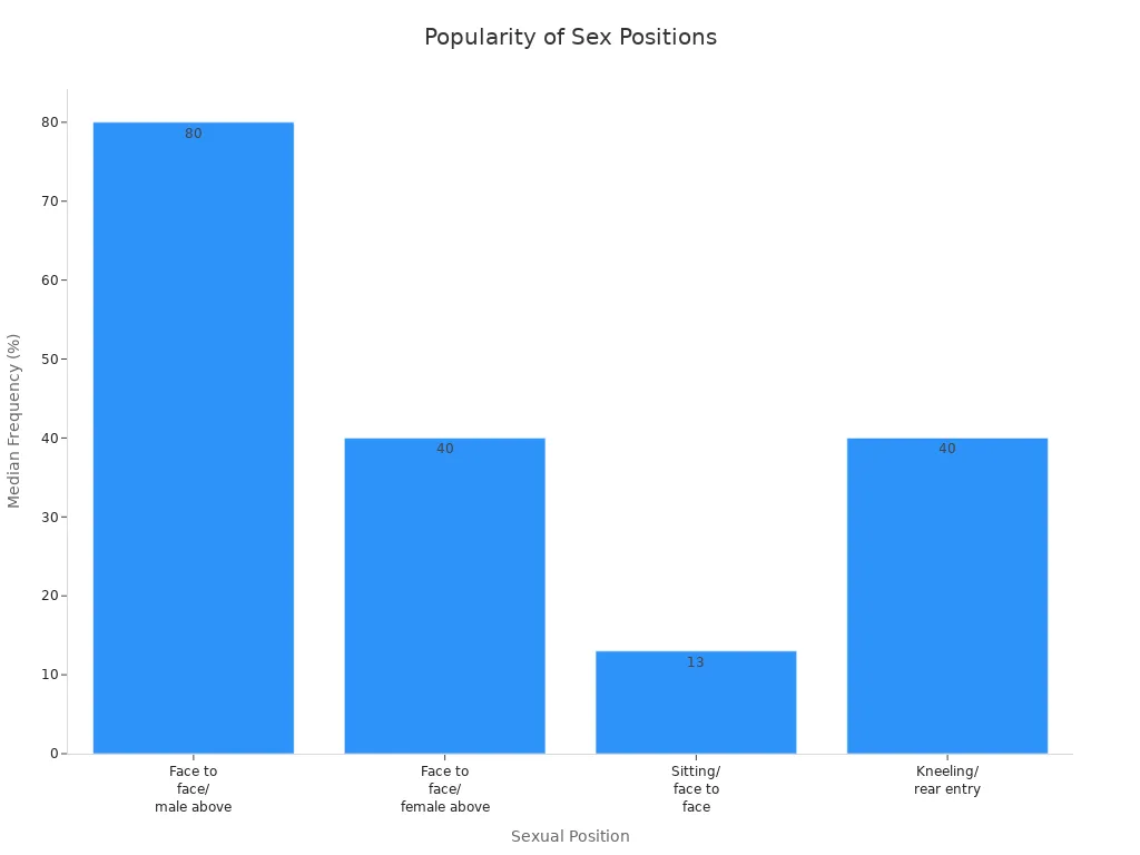 Bar chart comparing the median frequency of four sex positions, highlighting face-to-face and sitting positions.