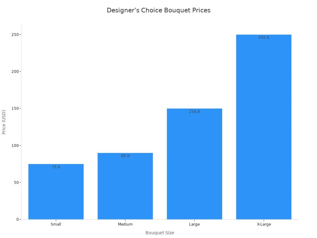 Bar chart showing prices for each bouquet size at Nabi Florist