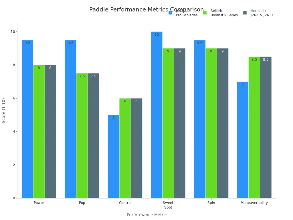 Bar chart comparing power, pop, control, sweet spot, spin, and maneuverability for three paddle models