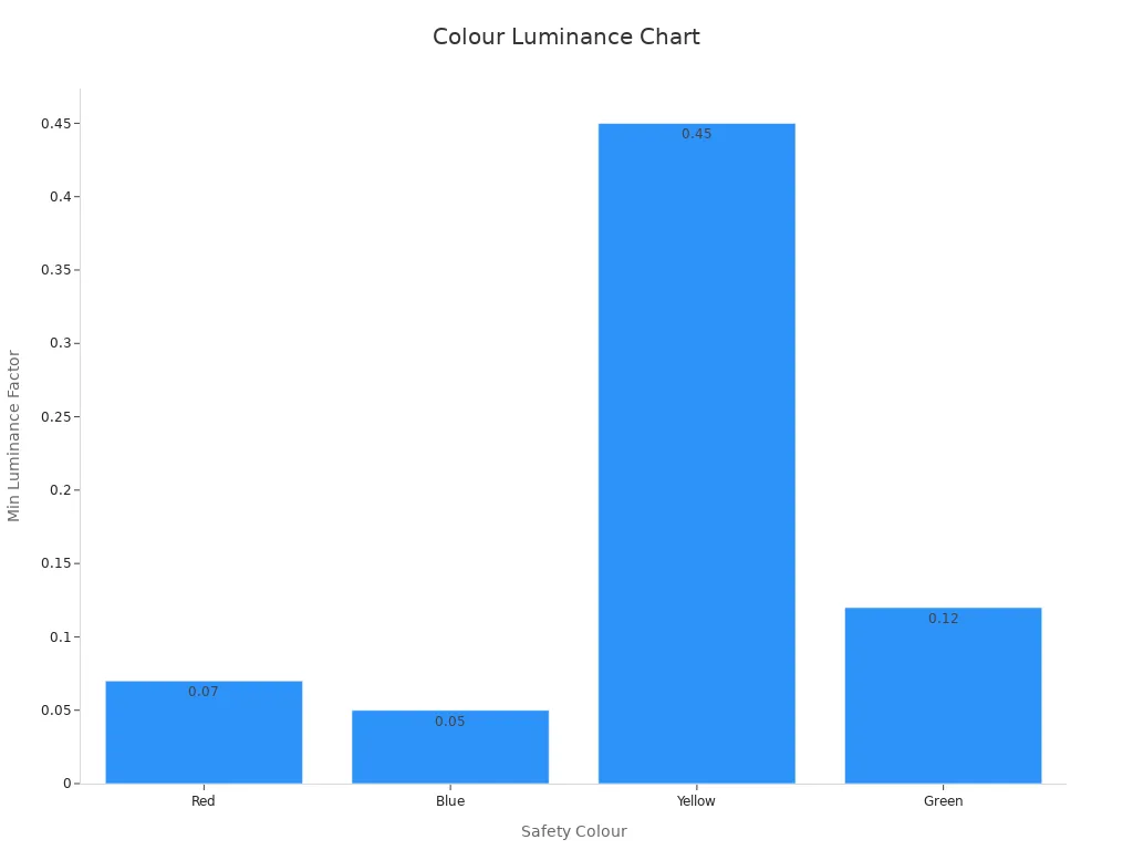 Bar chart showing minimum luminance for safety colours