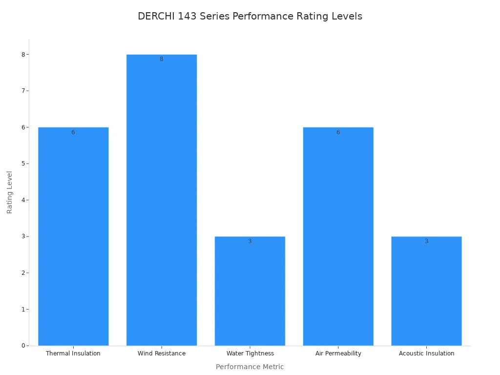 Bar Chart weist d'Performance Bewäertungsniveauen fir d'DERCHI 143 Serie Thermal Break Schiebetüren iwwer fënnef Schlësselmetriken.