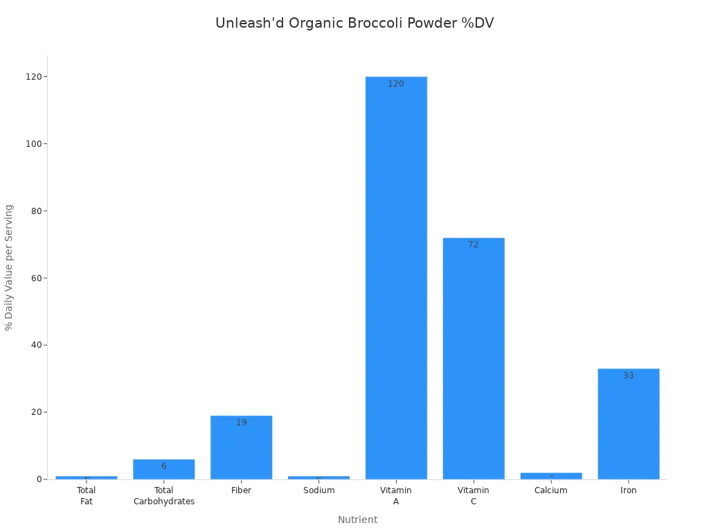 Bar chart showing % Daily Value of nutrients in Unleash'
                style=