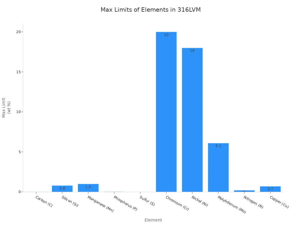 Bar chart showing maximum limits of elements in 316LVM stainless steel per ASTM and ISO standards