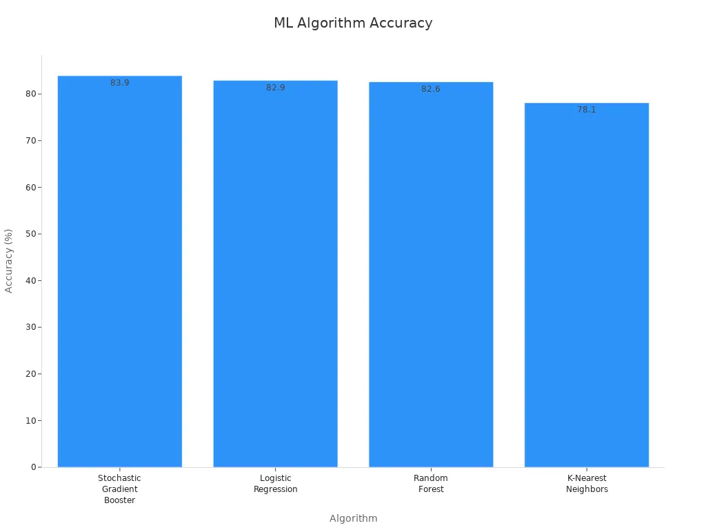 Bar chart showing accuracy ratings of machine learning algorithms