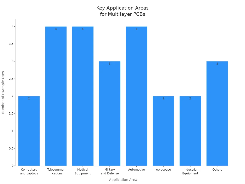 Bar chart showing the number of example uses for multilayer PCBs across major application areas