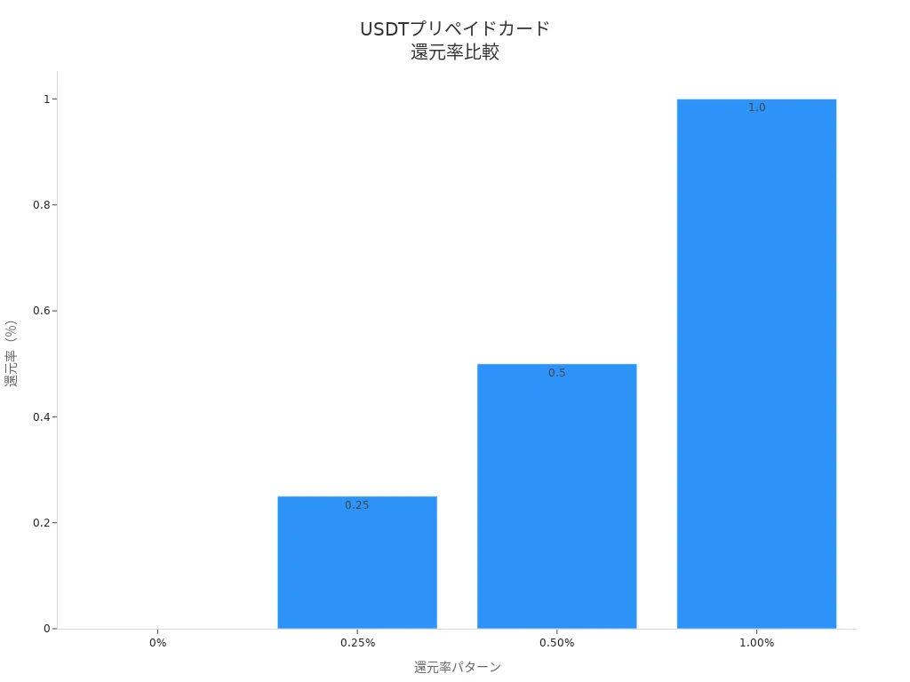 USDTプリペイドカードの還元率を比較した棒グラフ